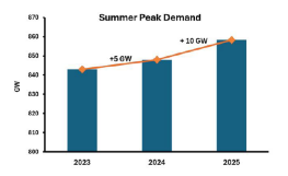 summer peak demand