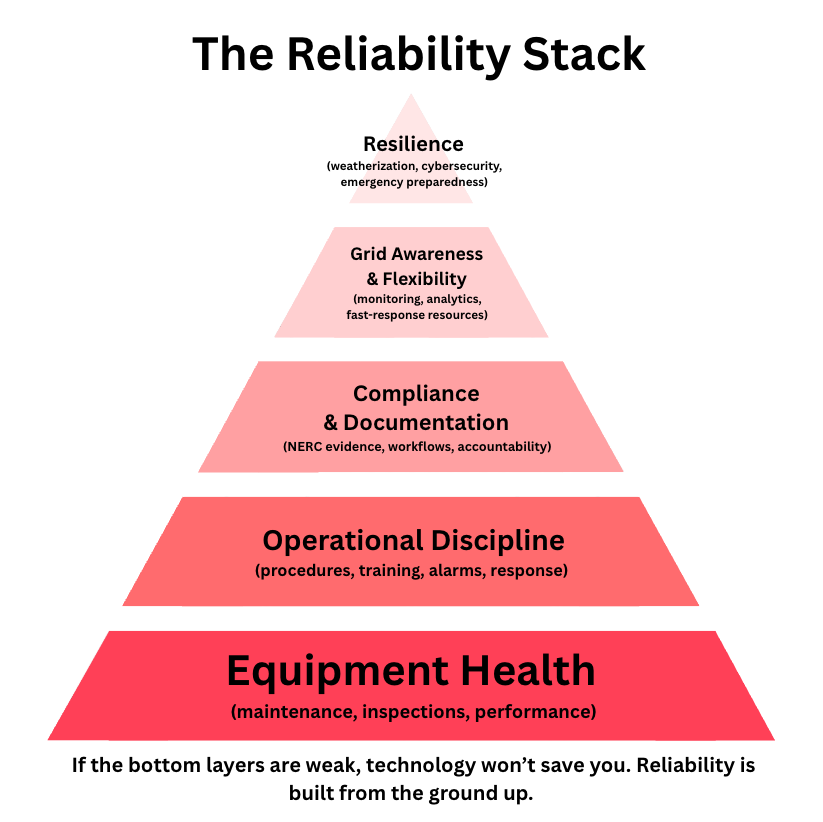 The Reliability Stack
