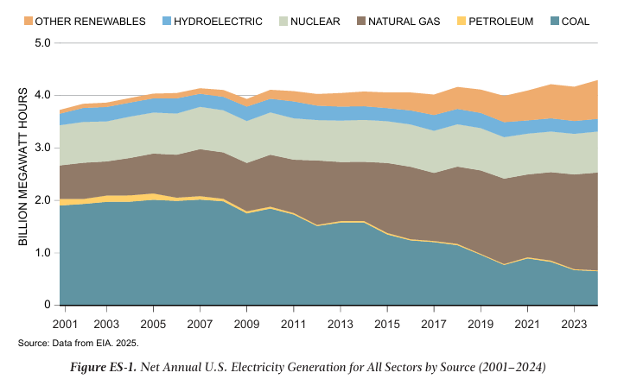 Net annual US electricity generation
